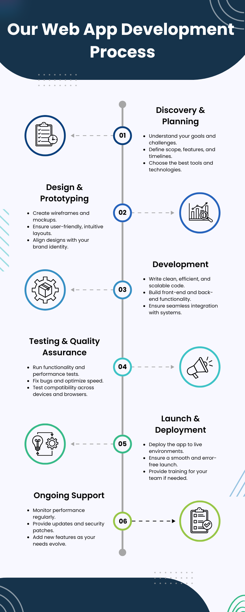 Steps for web app development process illustrated with six stages: Discovery & Planning, Design & Prototyping, Development, Testing & Quality Assurance, Launch & Deployment, and Ongoing Support. Each step highlights essential tasks in creating high-quality, scalable web applications. The process emphasizes primary web app development services like planning, design, coding, testing, and support for enhanced efficiency and performance.
