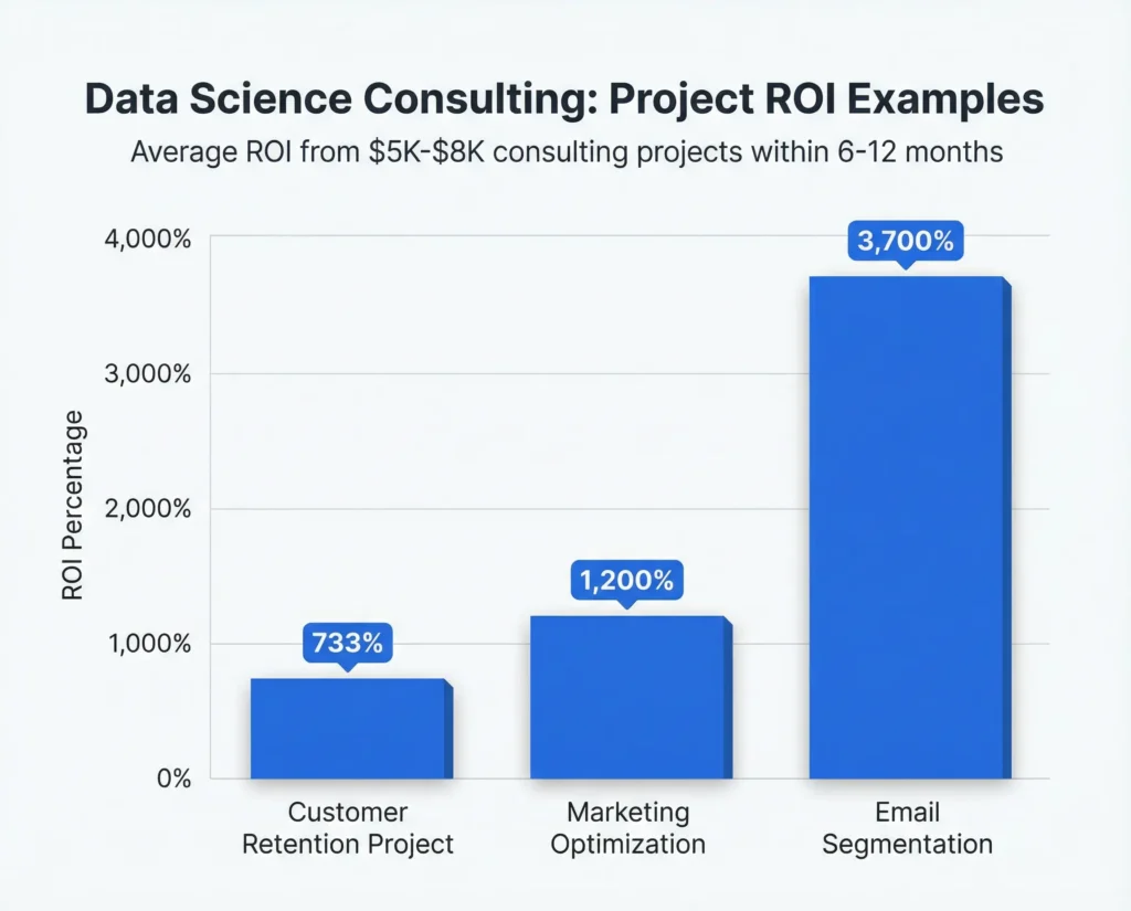 Bar chart showing ROI percentages from data science consulting projects: customer retention 733%, marketing optimization 1,200%, email segmentation 3,700%
